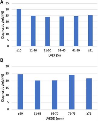 Diagnostic yield of genetic testing in a multinational heterogeneous cohort of 2088 DCM patients